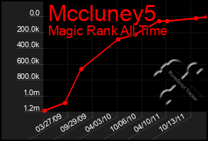 Total Graph of Mccluney5