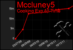 Total Graph of Mccluney5