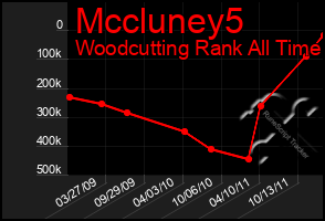 Total Graph of Mccluney5