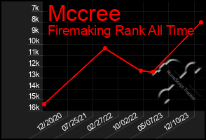 Total Graph of Mccree