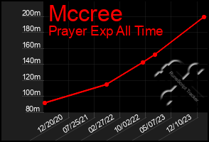 Total Graph of Mccree