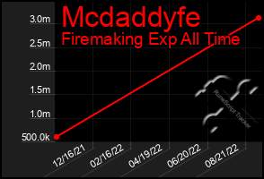 Total Graph of Mcdaddyfe