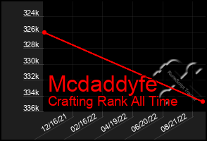 Total Graph of Mcdaddyfe