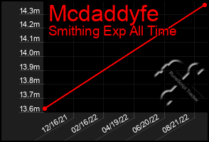 Total Graph of Mcdaddyfe