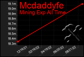Total Graph of Mcdaddyfe