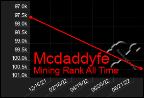 Total Graph of Mcdaddyfe