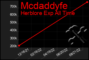 Total Graph of Mcdaddyfe