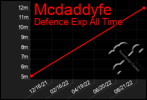 Total Graph of Mcdaddyfe