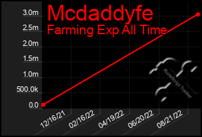 Total Graph of Mcdaddyfe