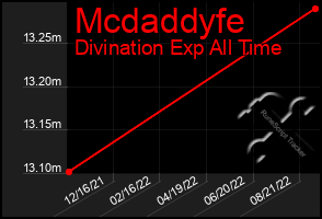 Total Graph of Mcdaddyfe