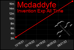 Total Graph of Mcdaddyfe