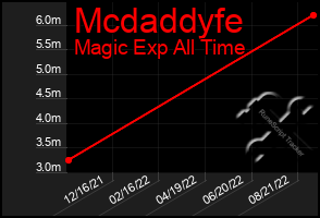 Total Graph of Mcdaddyfe