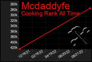 Total Graph of Mcdaddyfe