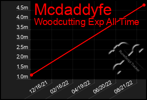 Total Graph of Mcdaddyfe