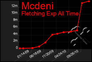 Total Graph of Mcdeni