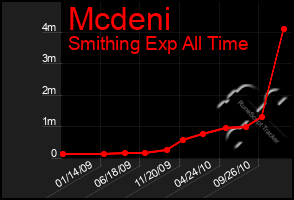 Total Graph of Mcdeni