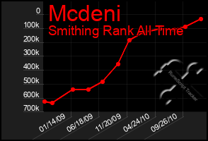 Total Graph of Mcdeni