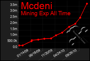 Total Graph of Mcdeni