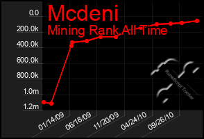 Total Graph of Mcdeni