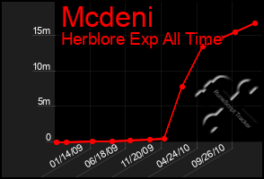 Total Graph of Mcdeni