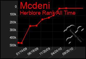 Total Graph of Mcdeni