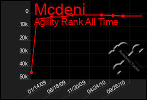 Total Graph of Mcdeni