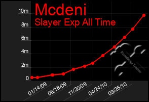 Total Graph of Mcdeni