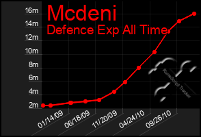 Total Graph of Mcdeni