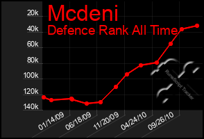 Total Graph of Mcdeni