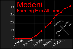 Total Graph of Mcdeni