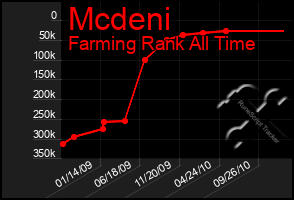 Total Graph of Mcdeni