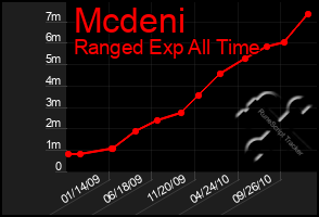Total Graph of Mcdeni