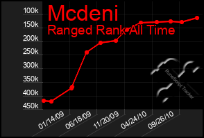 Total Graph of Mcdeni