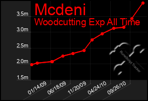 Total Graph of Mcdeni