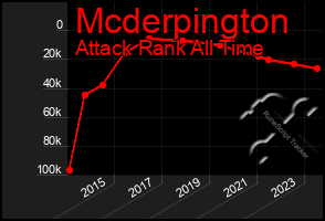 Total Graph of Mcderpington