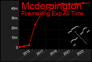 Total Graph of Mcderpington