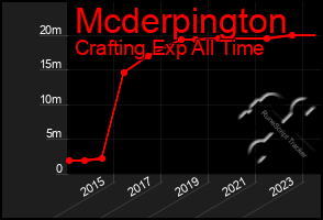 Total Graph of Mcderpington