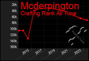 Total Graph of Mcderpington