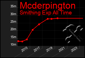 Total Graph of Mcderpington