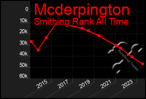 Total Graph of Mcderpington