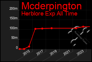 Total Graph of Mcderpington