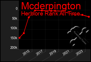 Total Graph of Mcderpington