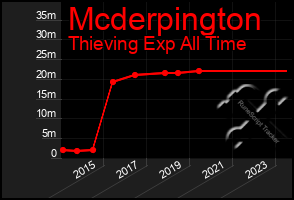 Total Graph of Mcderpington