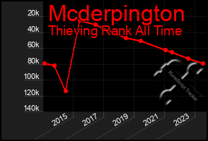 Total Graph of Mcderpington