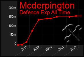 Total Graph of Mcderpington