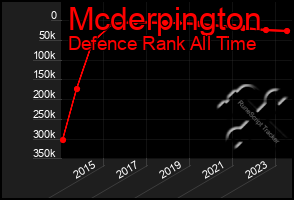 Total Graph of Mcderpington