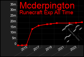 Total Graph of Mcderpington