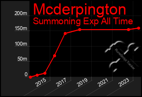 Total Graph of Mcderpington