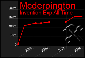 Total Graph of Mcderpington