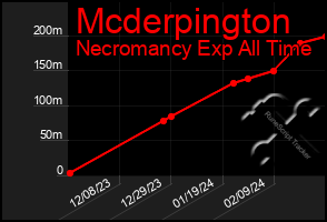 Total Graph of Mcderpington